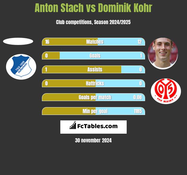 Anton Stach vs Dominik Kohr h2h player stats