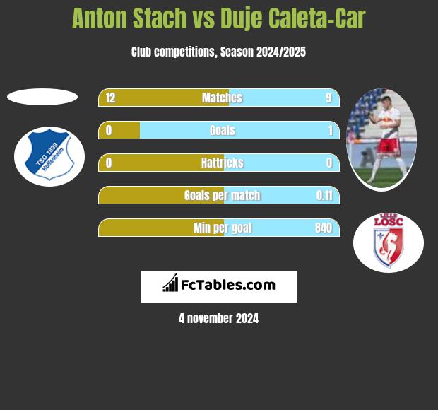 Anton Stach vs Duje Caleta-Car h2h player stats