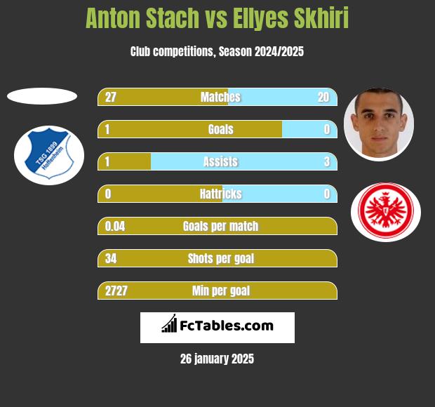 Anton Stach vs Ellyes Skhiri h2h player stats