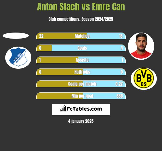 Anton Stach vs Emre Can h2h player stats