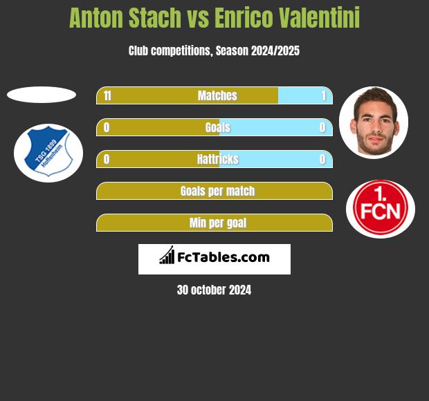 Anton Stach vs Enrico Valentini h2h player stats