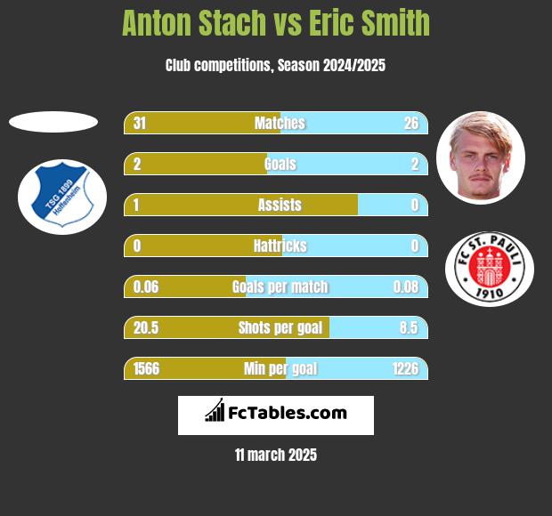 Anton Stach vs Eric Smith h2h player stats