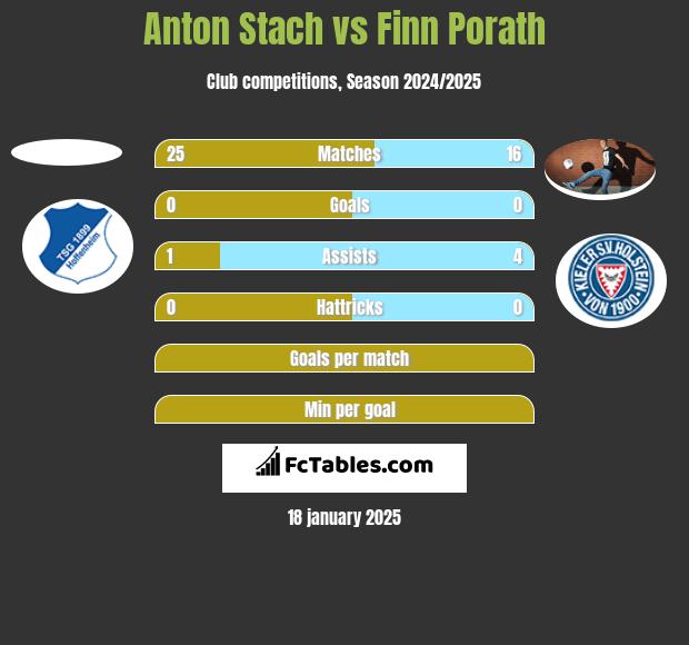 Anton Stach vs Finn Porath h2h player stats