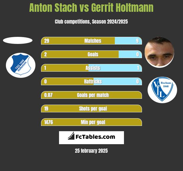 Anton Stach vs Gerrit Holtmann h2h player stats