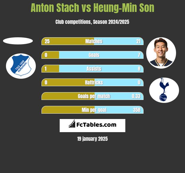 Anton Stach vs Heung-Min Son h2h player stats