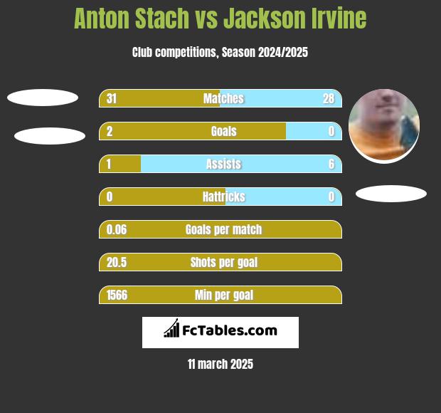 Anton Stach vs Jackson Irvine h2h player stats