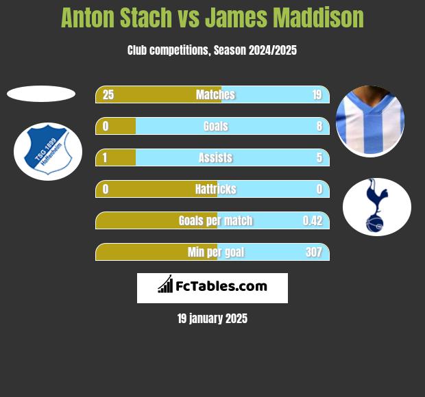 Anton Stach vs James Maddison h2h player stats