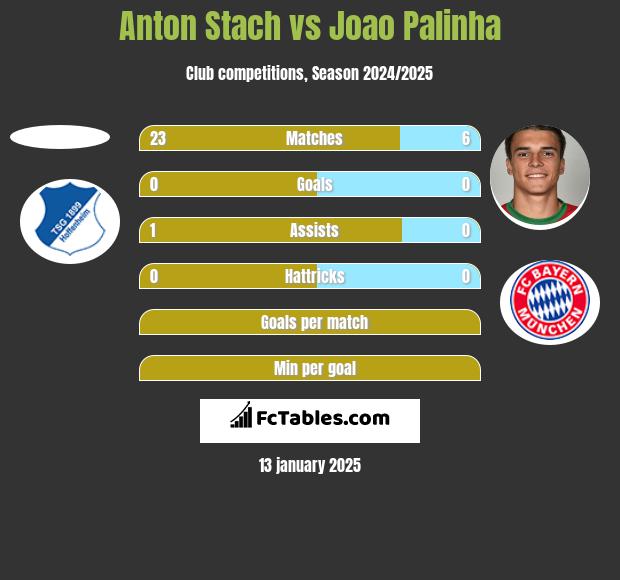 Anton Stach vs Joao Palinha h2h player stats