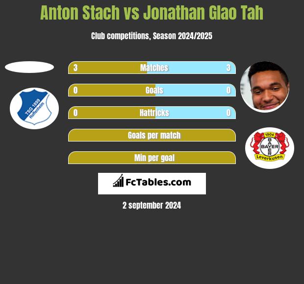 Anton Stach vs Jonathan Glao Tah h2h player stats