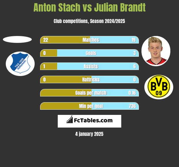 Anton Stach vs Julian Brandt h2h player stats