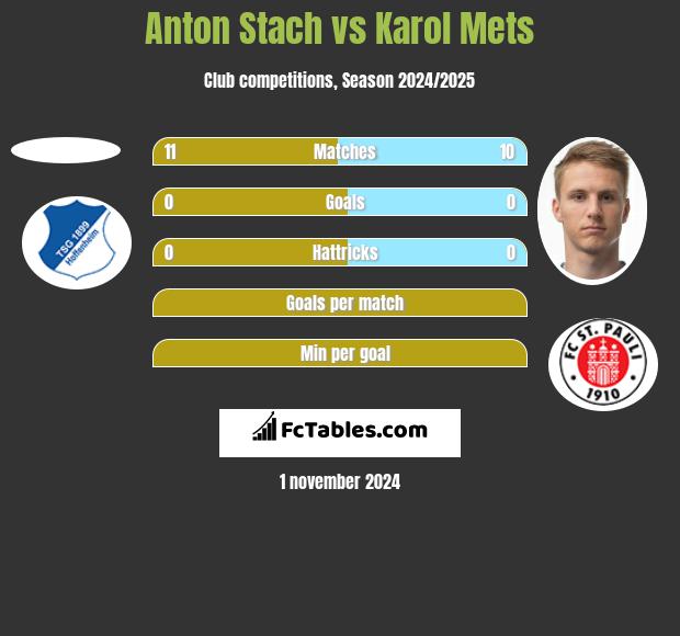 Anton Stach vs Karol Mets h2h player stats