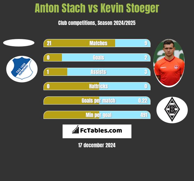 Anton Stach vs Kevin Stoeger h2h player stats