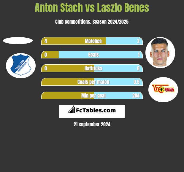 Anton Stach vs Laszlo Benes h2h player stats