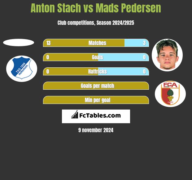 Anton Stach vs Mads Pedersen h2h player stats