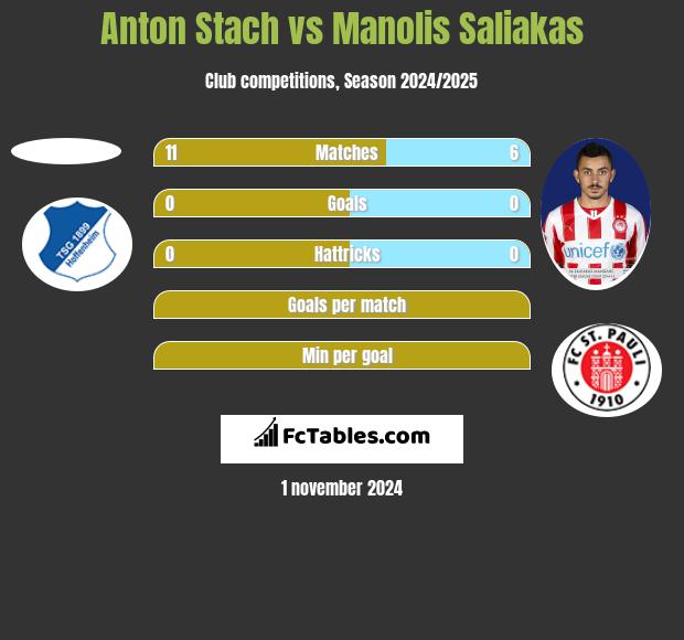 Anton Stach vs Manolis Saliakas h2h player stats