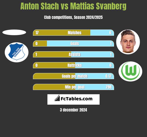 Anton Stach vs Mattias Svanberg h2h player stats