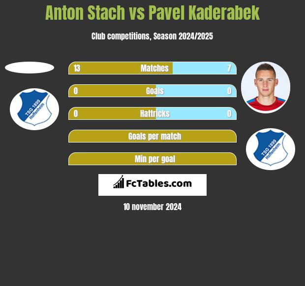 Anton Stach vs Pavel Kaderabek h2h player stats