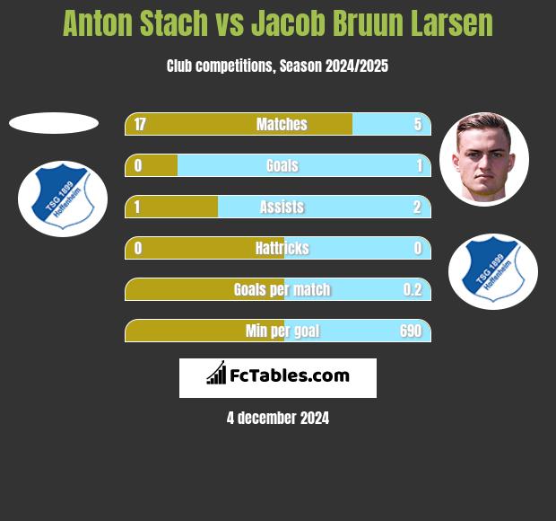 Anton Stach vs Jacob Bruun Larsen h2h player stats