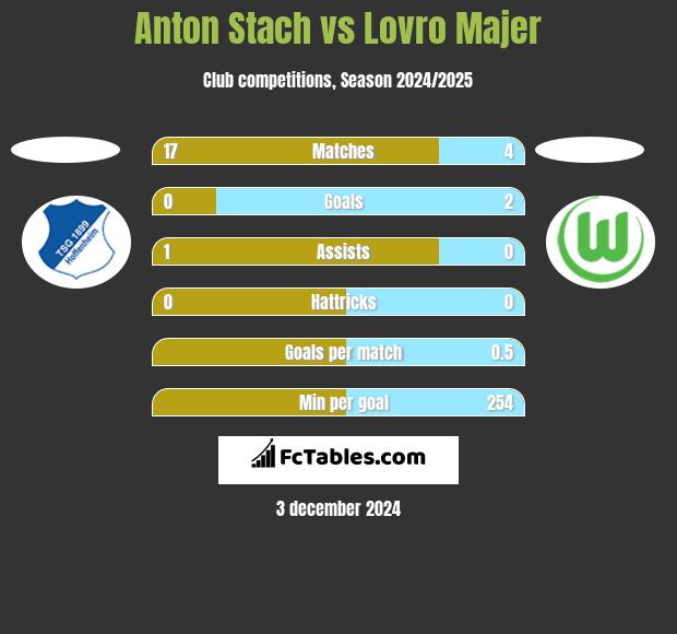 Anton Stach vs Lovro Majer h2h player stats