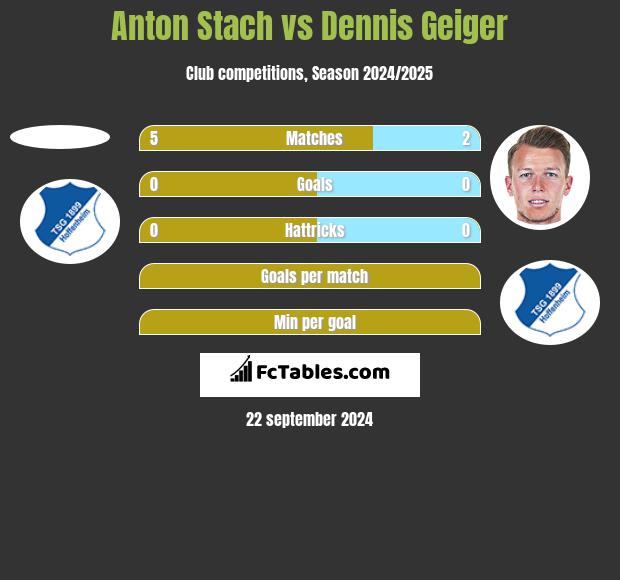 Anton Stach vs Dennis Geiger h2h player stats