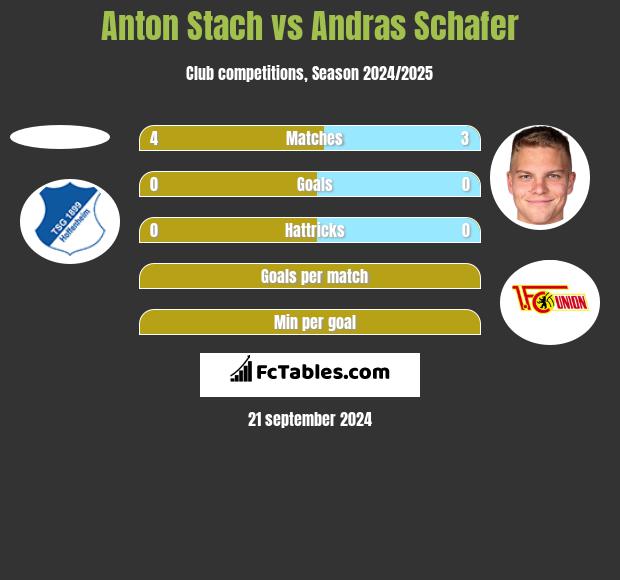 Anton Stach vs Andras Schafer h2h player stats