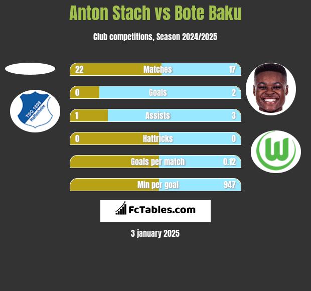 Anton Stach vs Bote Baku h2h player stats