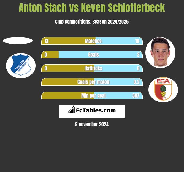 Anton Stach vs Keven Schlotterbeck h2h player stats