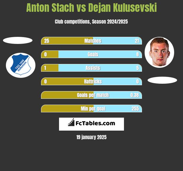 Anton Stach vs Dejan Kulusevski h2h player stats