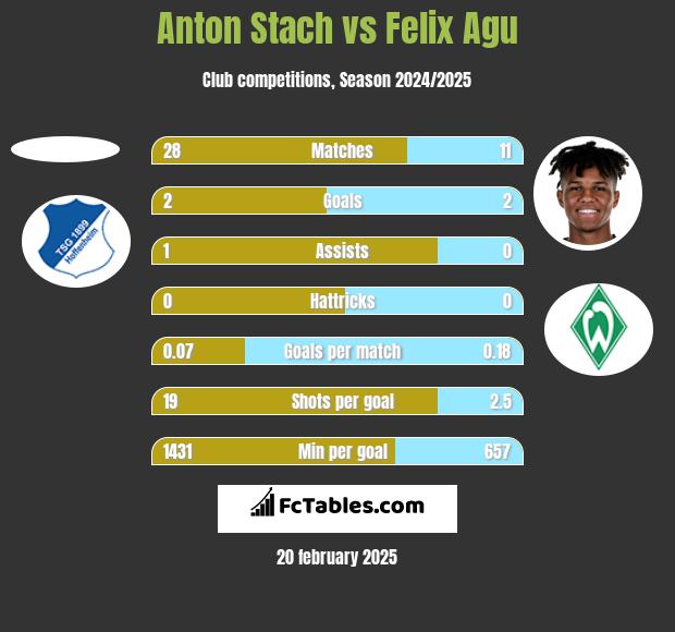 Anton Stach vs Felix Agu h2h player stats