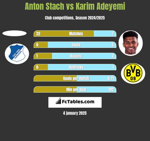 Anton Stach vs Karim Adeyemi h2h player stats