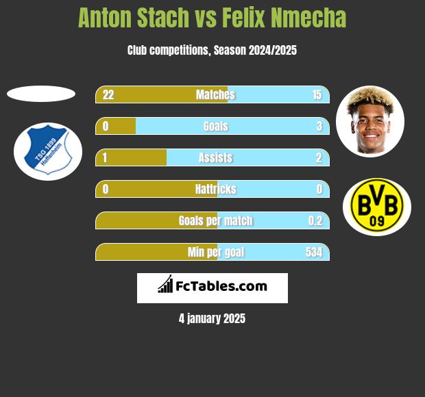 Anton Stach vs Felix Nmecha h2h player stats