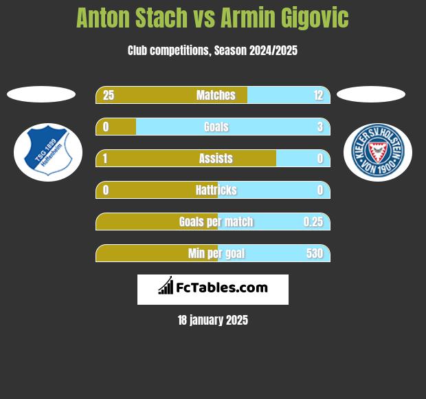 Anton Stach vs Armin Gigovic h2h player stats