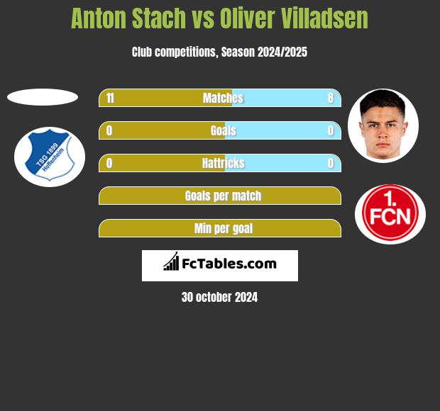 Anton Stach vs Oliver Villadsen h2h player stats