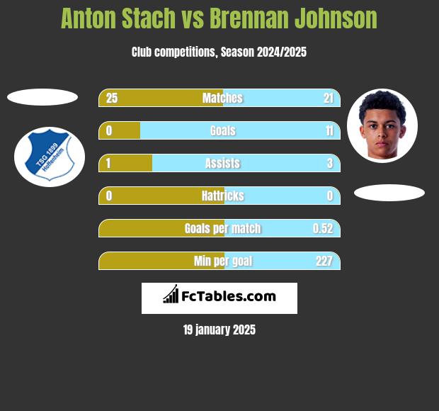 Anton Stach vs Brennan Johnson h2h player stats