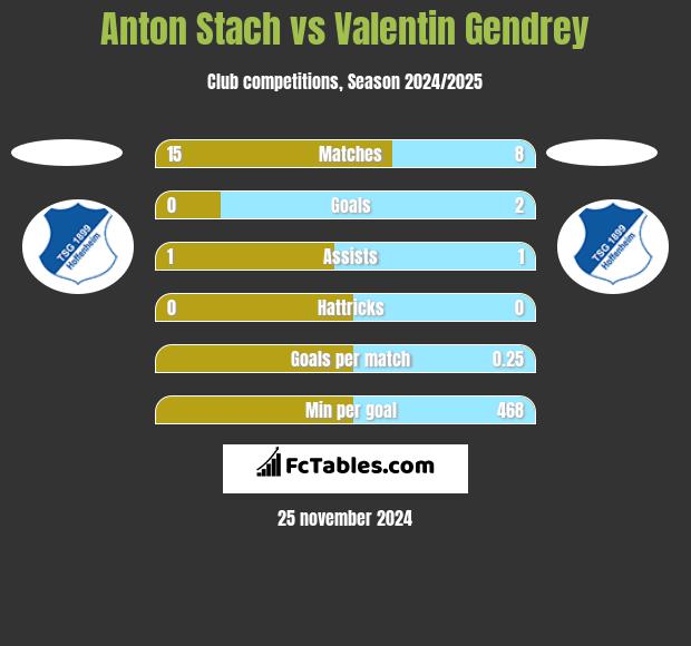 Anton Stach vs Valentin Gendrey h2h player stats