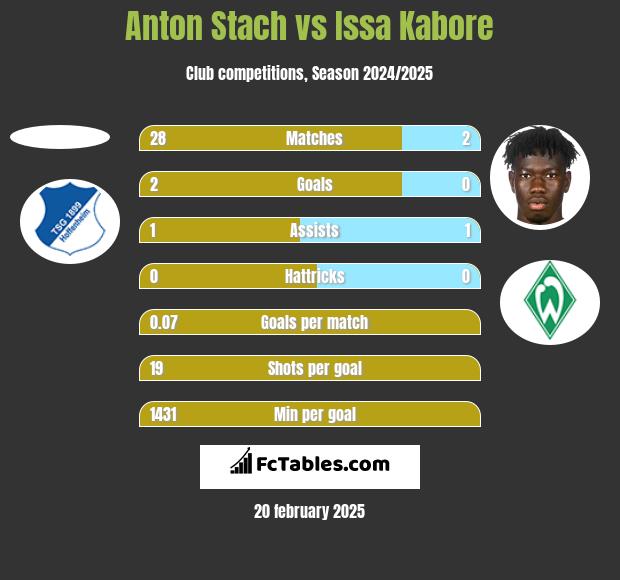 Anton Stach vs Issa Kabore h2h player stats