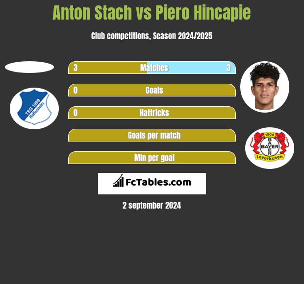 Anton Stach vs Piero Hincapie h2h player stats