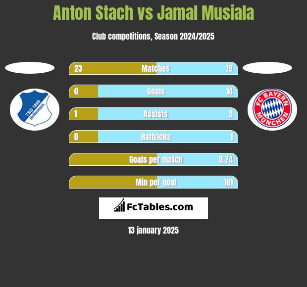 Anton Stach vs Jamal Musiala h2h player stats