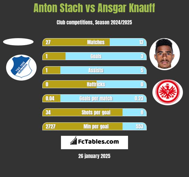 Anton Stach vs Ansgar Knauff h2h player stats