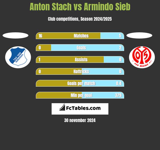 Anton Stach vs Armindo Sieb h2h player stats