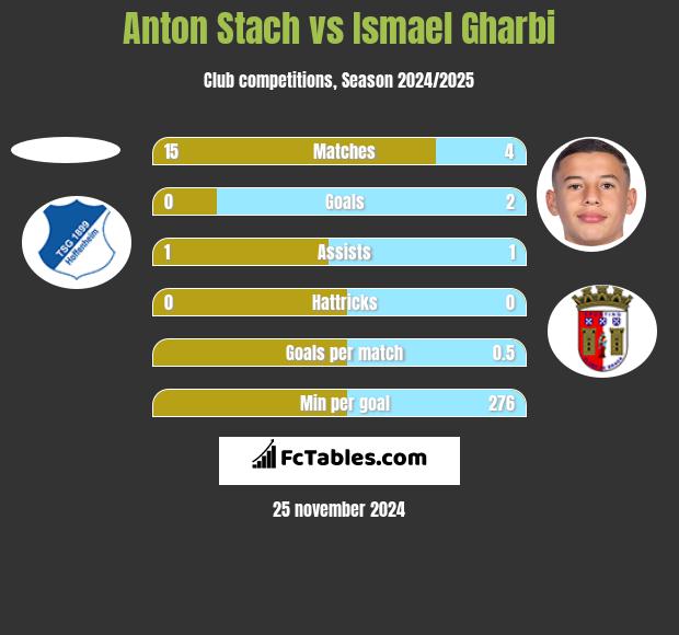 Anton Stach vs Ismael Gharbi h2h player stats