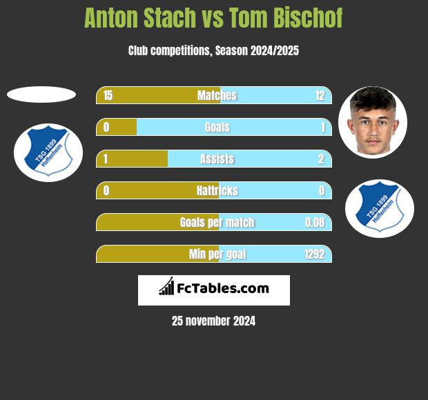 Anton Stach vs Tom Bischof h2h player stats