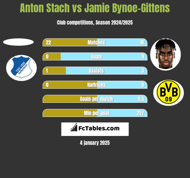 Anton Stach vs Jamie Bynoe-Gittens h2h player stats