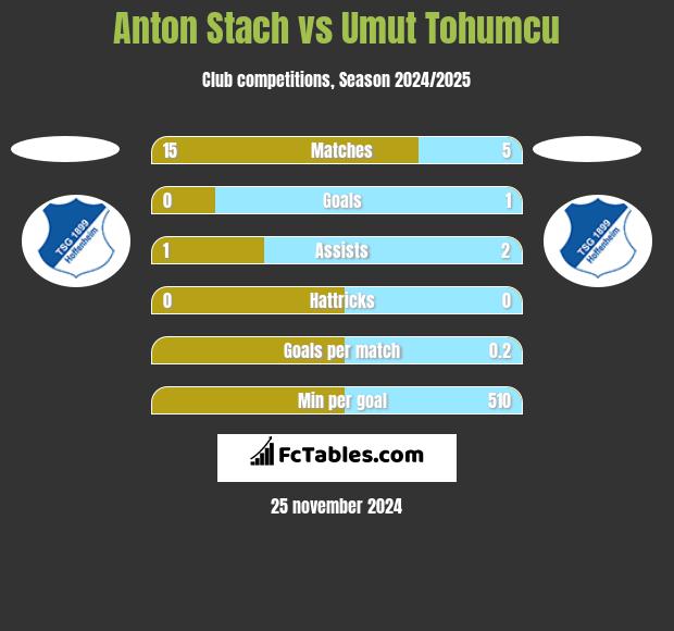 Anton Stach vs Umut Tohumcu h2h player stats