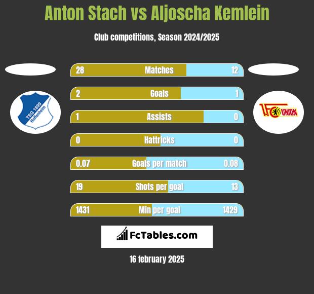 Anton Stach vs Aljoscha Kemlein h2h player stats