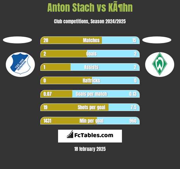 Anton Stach vs KÃ¶hn h2h player stats