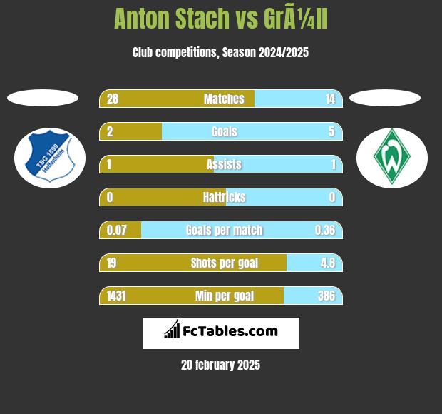 Anton Stach vs GrÃ¼ll h2h player stats