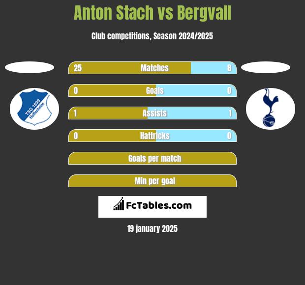 Anton Stach vs Bergvall h2h player stats