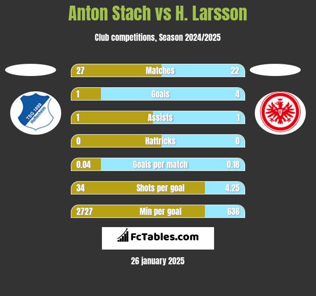 Anton Stach vs H. Larsson h2h player stats