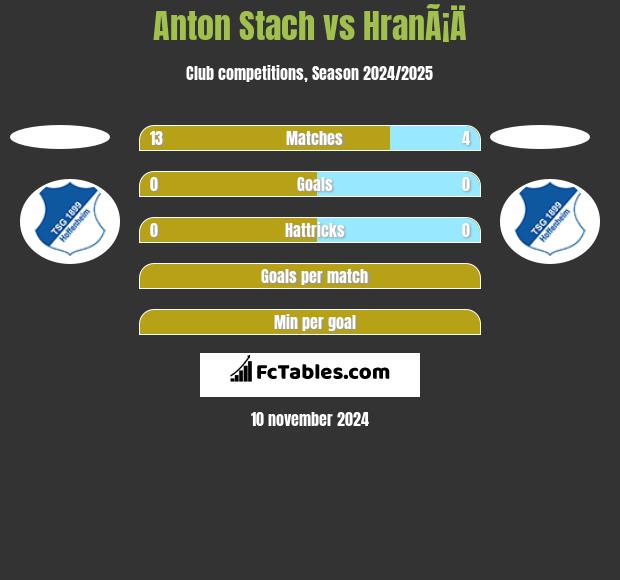 Anton Stach vs HranÃ¡Ä h2h player stats